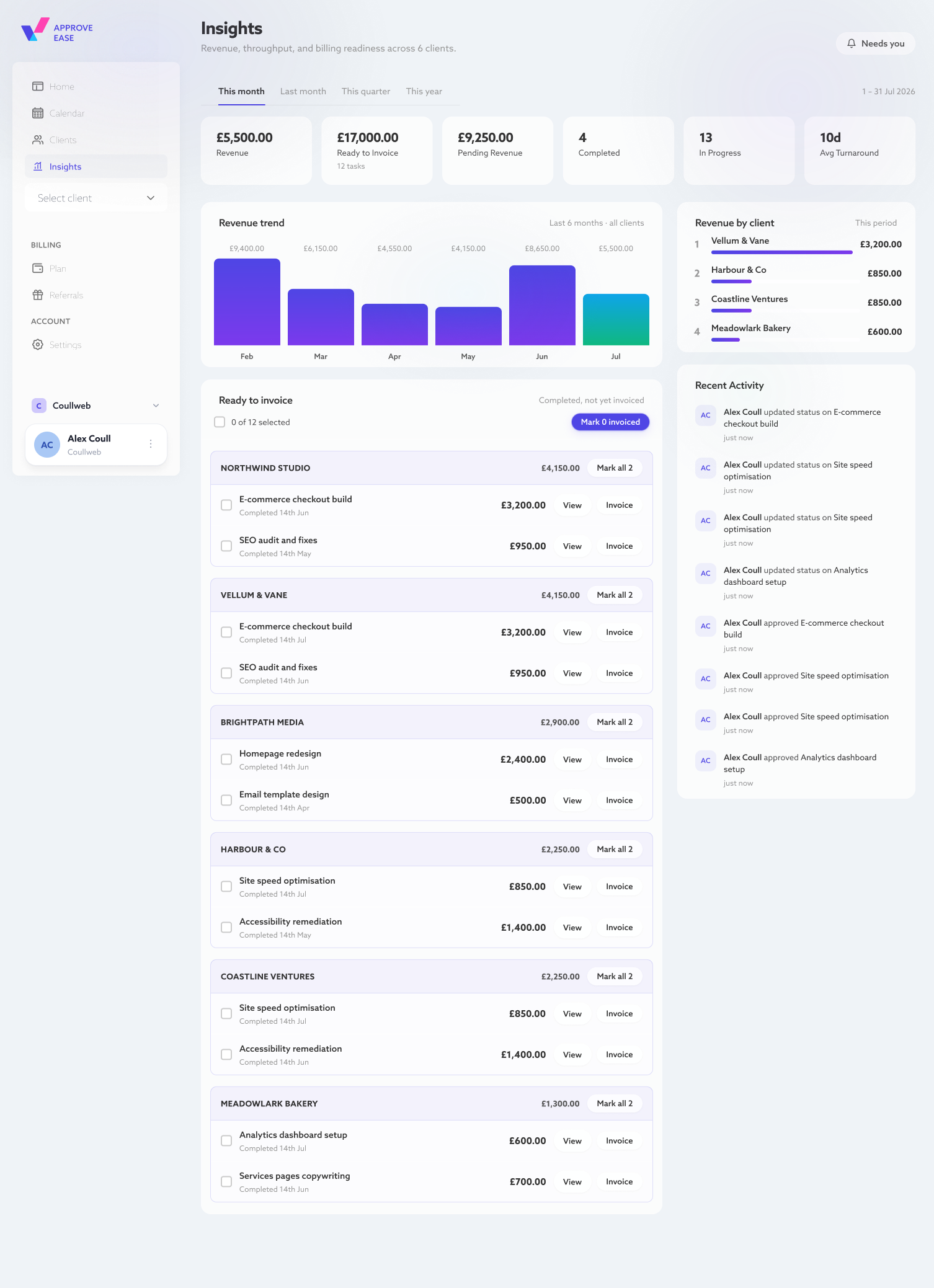 The account-level Insights view in ApproveEase: total revenue, ready-to-invoice and pending revenue, a revenue-by-client breakdown, and completed work grouped by client.